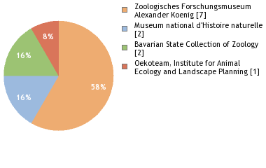 Depositories