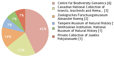 Depositories