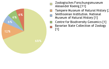 Depositories