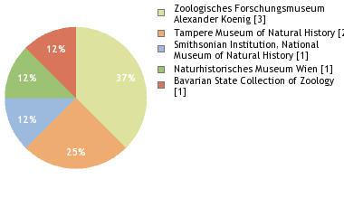 Depositories