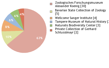 Depositories