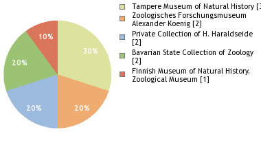 Depositories