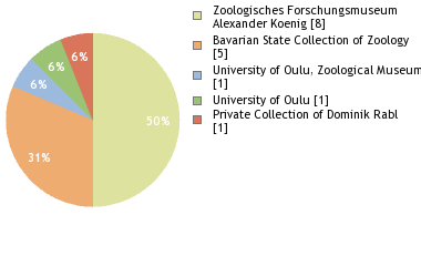 Depositories