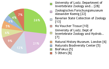 Depositories