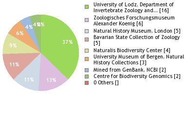 Depositories