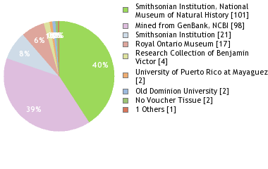 Depositories