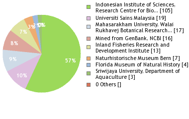 Depositories