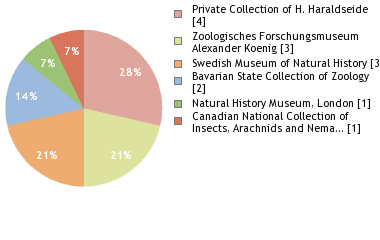 Depositories