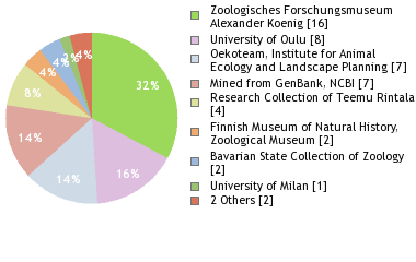 Depositories