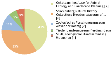 Depositories