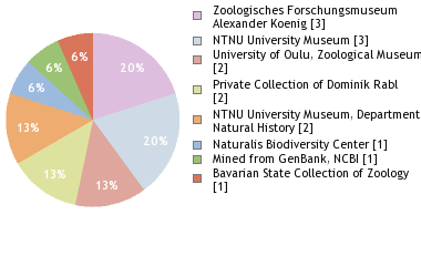 Depositories