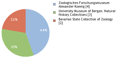 Depositories