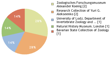 Depositories