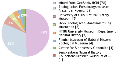 Depositories