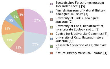 Depositories