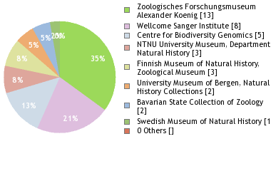 Depositories