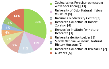 Depositories