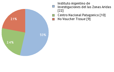 Depositories