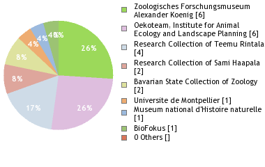 Depositories