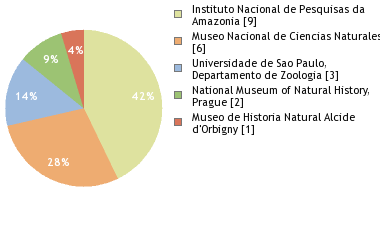 Depositories