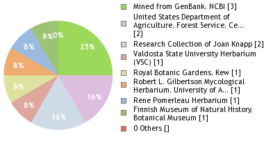 Depositories