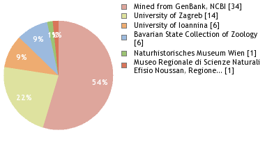 Depositories