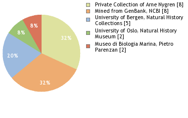 Depositories