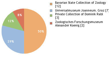 Depositories