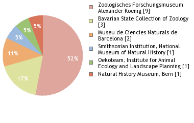 Depositories