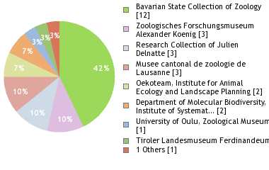 Depositories