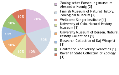 Depositories