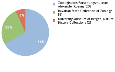 Depositories