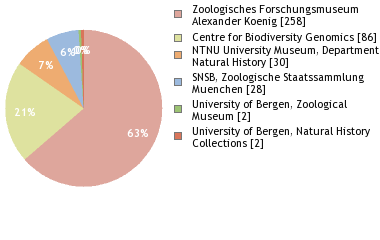 Depositories