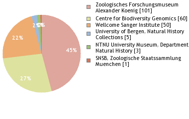 Depositories