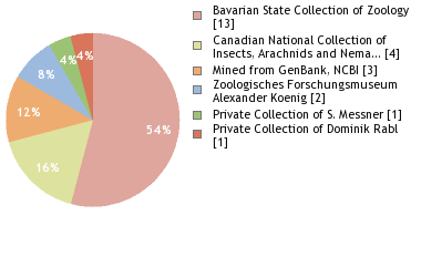 Depositories