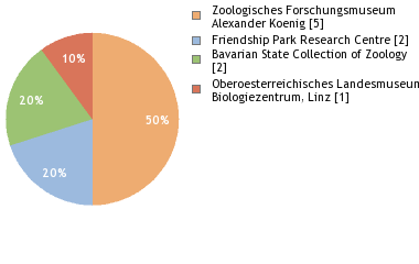 Depositories