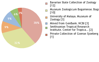 Depositories