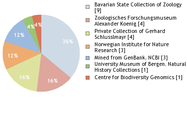 Depositories