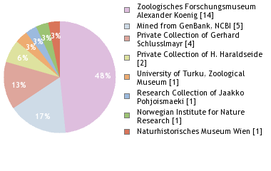 Depositories