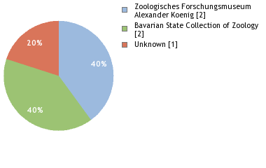 Depositories