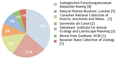 Depositories