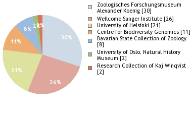 Depositories