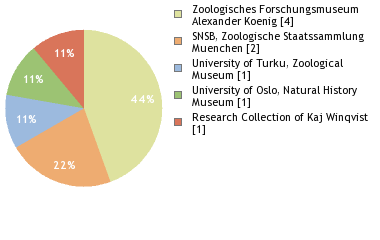 Depositories