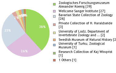 Depositories