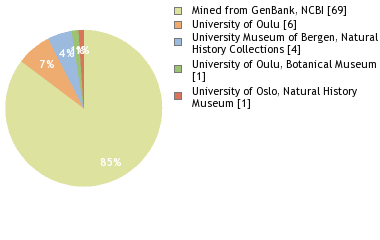 Depositories