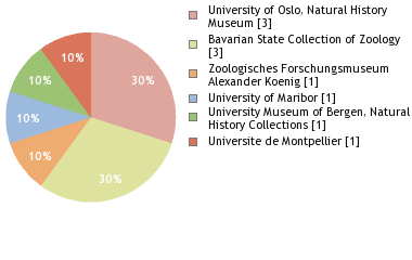 Depositories