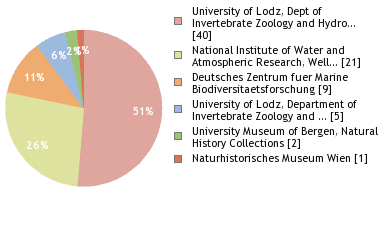 Depositories