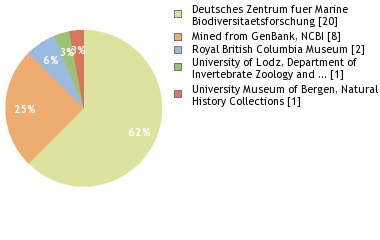 Depositories