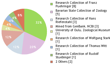 Depositories