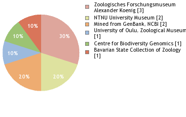 Depositories